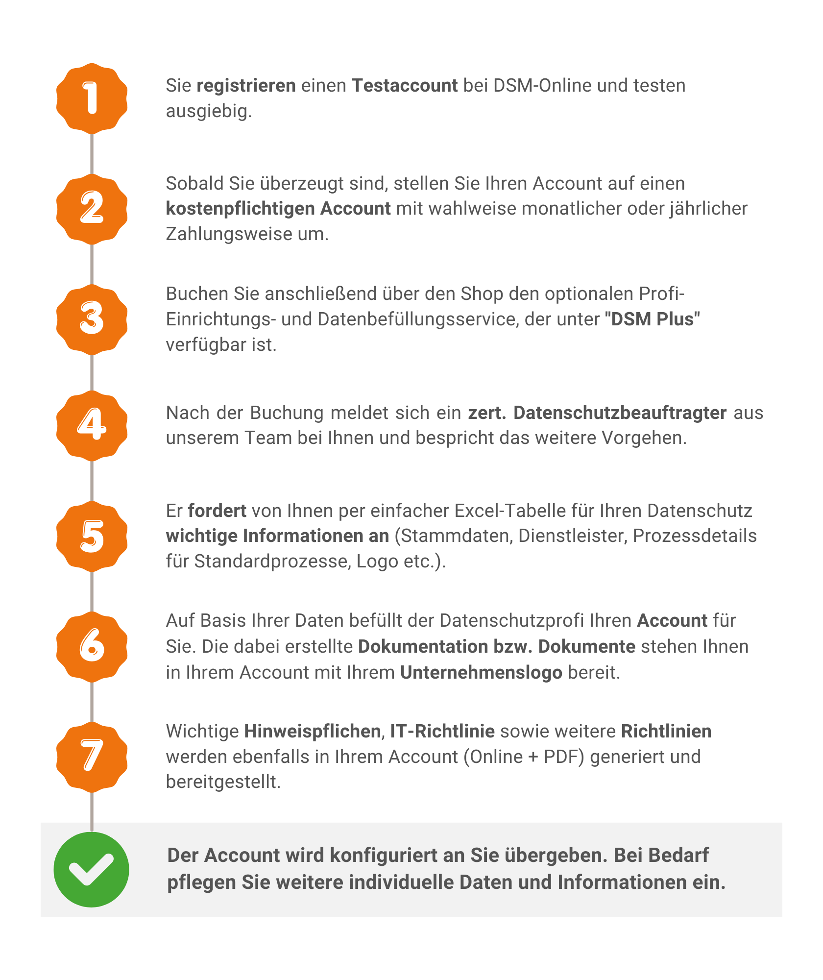 Ablauf-Datenbefuellungsservice-DSM-Online